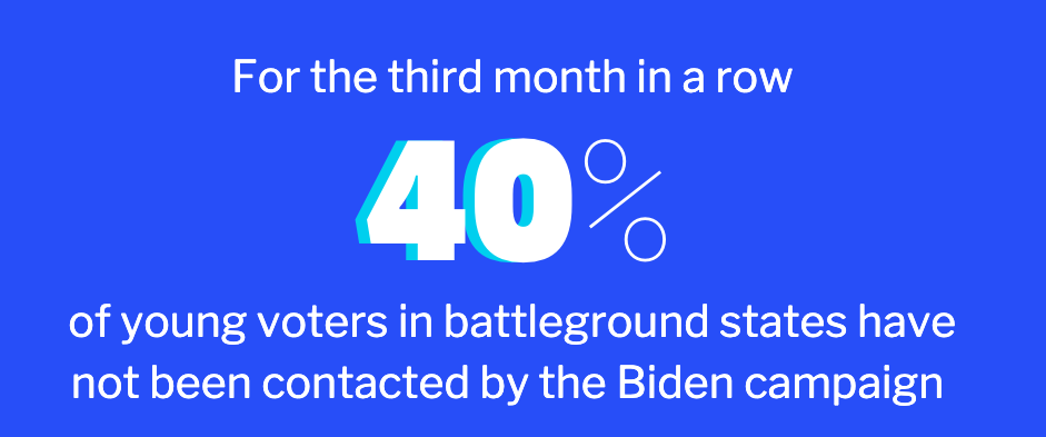 White letters on blue background: for the third month in a row, 40% of young voters in battleground states have not been contacted by the Biden campaign