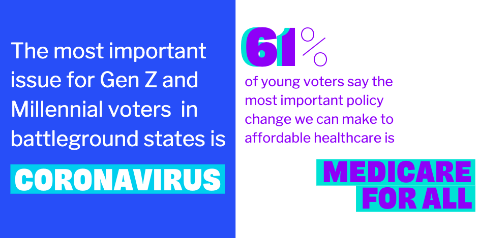 White text on blue background that read the most important issue for Gen Z and Millennial voters is in battleground states is coronavirus