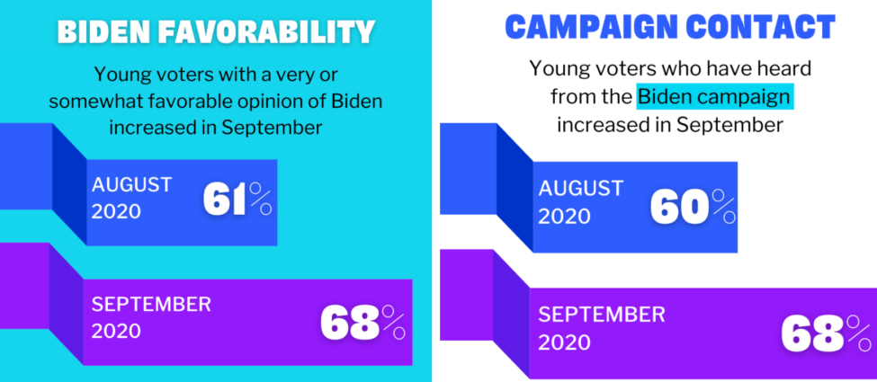 Graphs show the increase in favorability and campaign contact