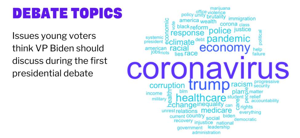 word cloud of top issues young people want to hear VP Biden discuss in 1st debate