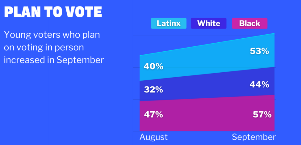 Line chart showing that young voters plan to vote in person more in September than they did in August